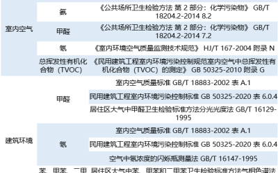 服务推荐∣建筑环境质量与洁净室检测服务
